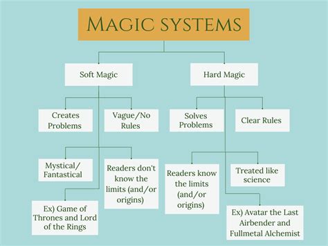 Magic Systems and Plot Development in Parallel World Fandoms